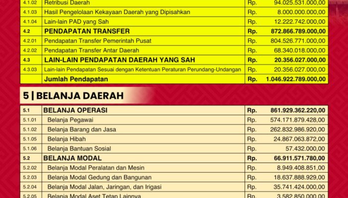 APBD Tana Toraja 2026 Resmi Ditetapkan, Pendapatan Rp1,04 Triliun, Belanja Tembus Rp1,06 Triliun